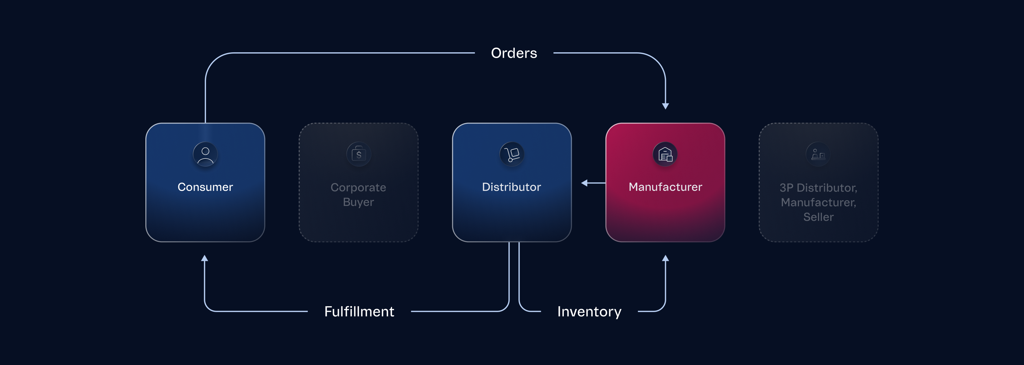 Fulfillment D2C